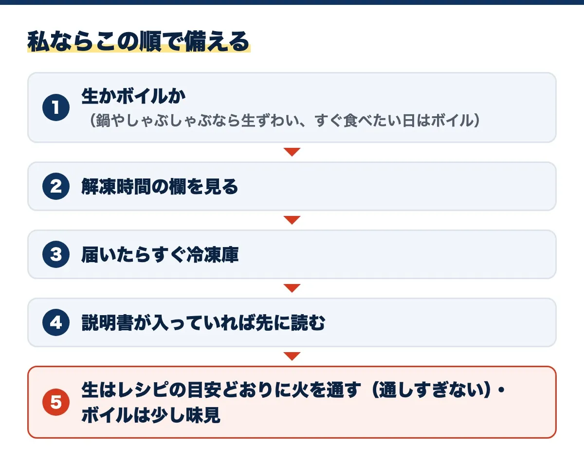私ならこの順で備える図。生かボイルか(鍋やしゃぶしゃぶなら生ずわい、すぐ食べたい日はボイル)、解凍時間の欄を見る、届いたらすぐ冷凍庫、説明書が入っていれば先に読む、生はレシピの目安どおりに火を通す(通しすぎない)・ボイルは少し味見