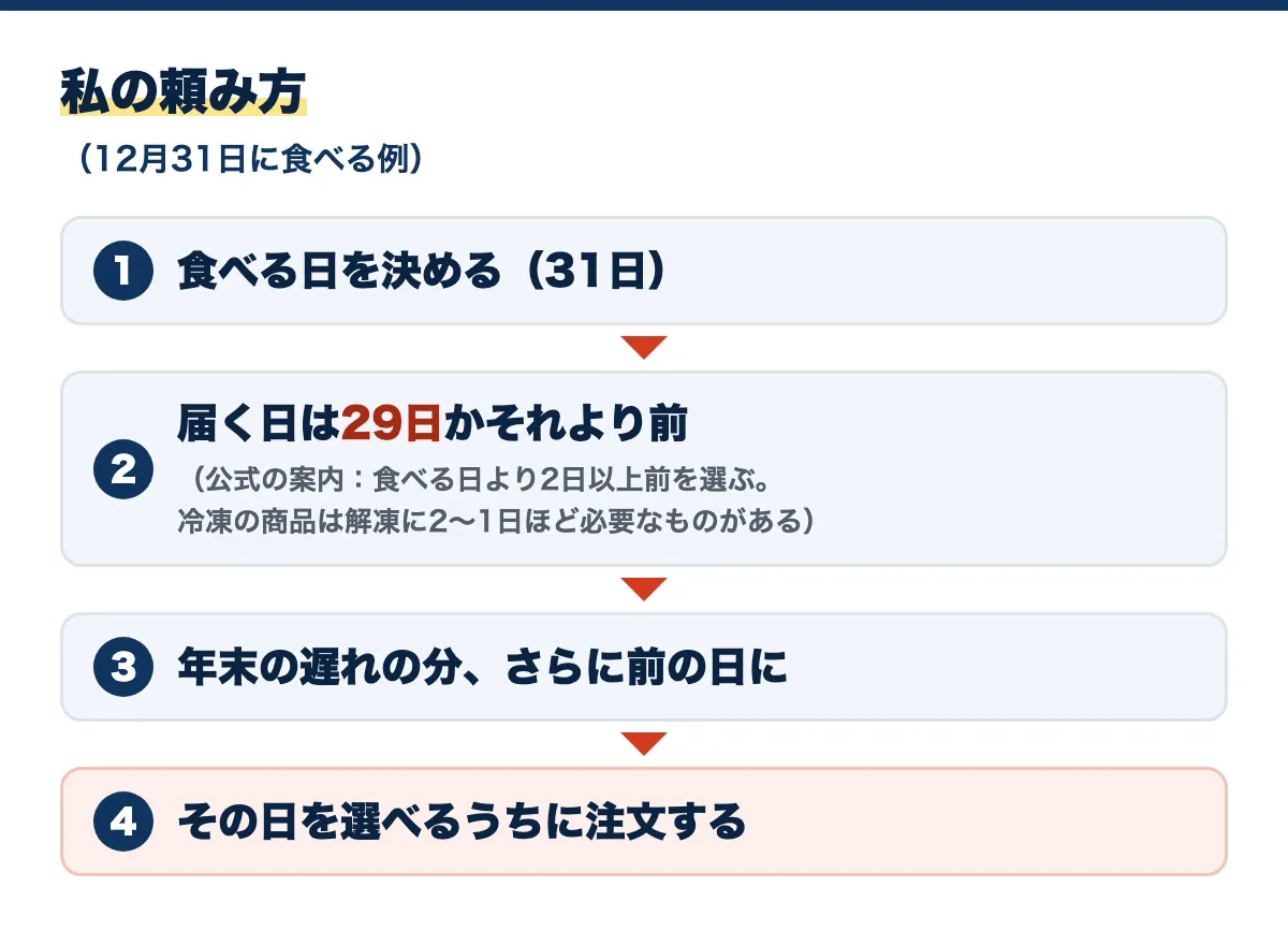 12月31日に食べる例の私の頼み方の図。食べる日を決める（31日）、届く日は29日かそれより前（公式の案内：食べる日より2日以上前を選ぶ。冷凍の商品は解凍に2〜1日ほど必要なものがある）、年末の遅れの分さらに前の日に、その日を選べるうちに注文する