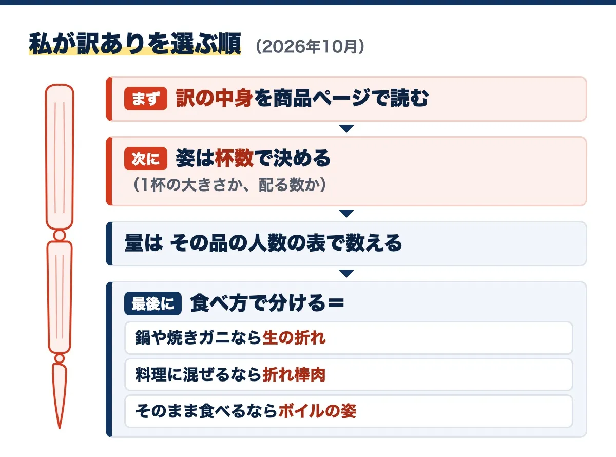 私が訳ありを選ぶ順の図(2026年10月)。まず訳の中身を商品ページで読み、次に姿は杯数で決め(1杯の大きさか、配る数か)、量はその品の人数の表で数え、最後に食べ方で分けて、鍋や焼きガニなら生の折れ、料理に混ぜるなら折れ棒肉、そのまま食べるならボイルの姿