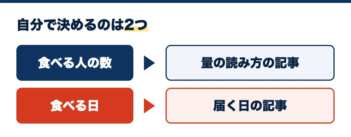 自分で決めるのは食べる人の数と食べる日の2つで、食べる人の数は量の読み方の記事へ、食べる日は届く日の記事へ進むことを示した図。