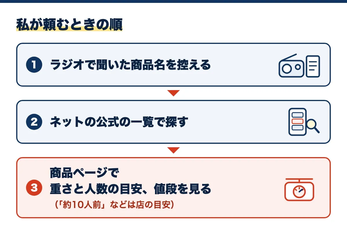 私が頼むときの順の図。ラジオで聞いた商品名を控え、ネットの公式の一覧で探し、商品ページで重さと人数の目安、値段を見る(「約10人前」などは店の目安)